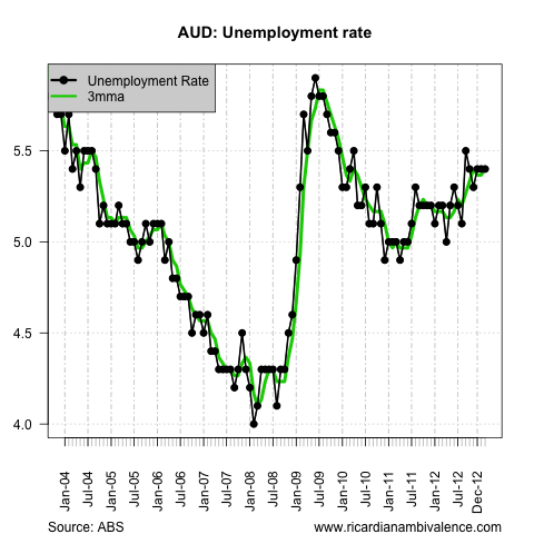 About that Feb Aussie jobs report ...  (5/5)